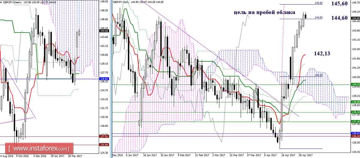 Дневной обзор GBP/JPY и EUR/JPY на 03.05.17. Индикатор Ишимоку