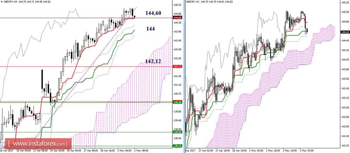 Дневной обзор GBP/JPY и EUR/JPY на 03.05.17. Индикатор Ишимоку