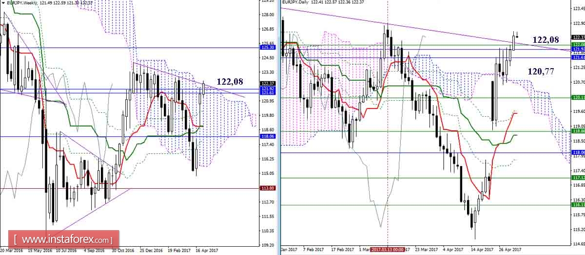 Дневной обзор GBP/JPY и EUR/JPY на 03.05.17. Индикатор Ишимоку