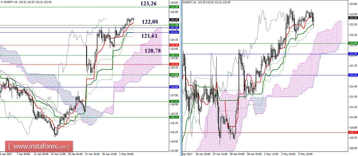 Дневной обзор GBP/JPY и EUR/JPY на 03.05.17. Индикатор Ишимоку