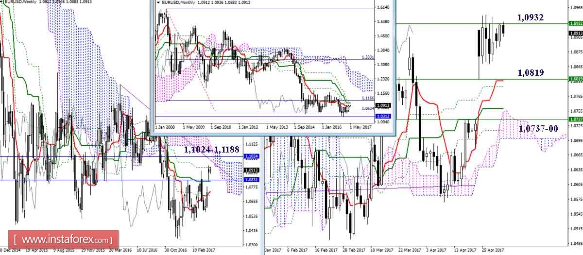 Дневной обзор GBP/USD и EUR/USD на 03.05.17. Индикатор Ишимоку