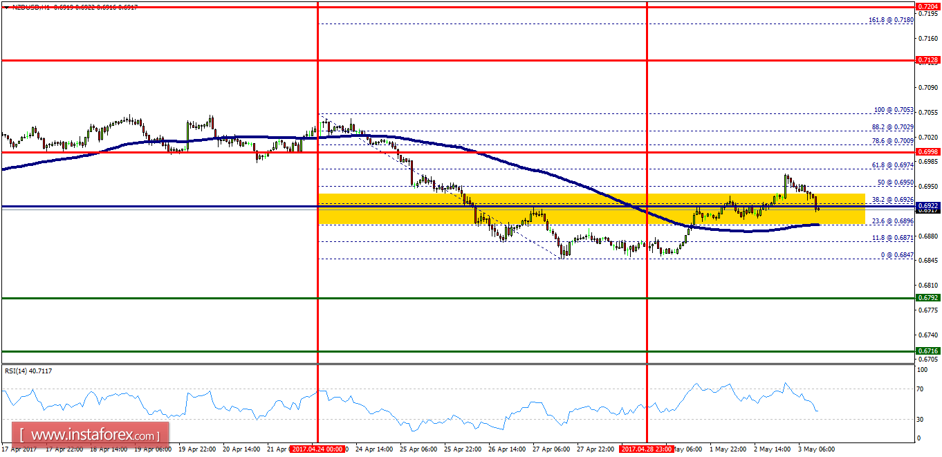 Technical analysis of NZD/USD for May 03, 2017