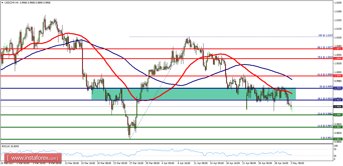 Technical analysis of USD/CHF for May 03, 2017