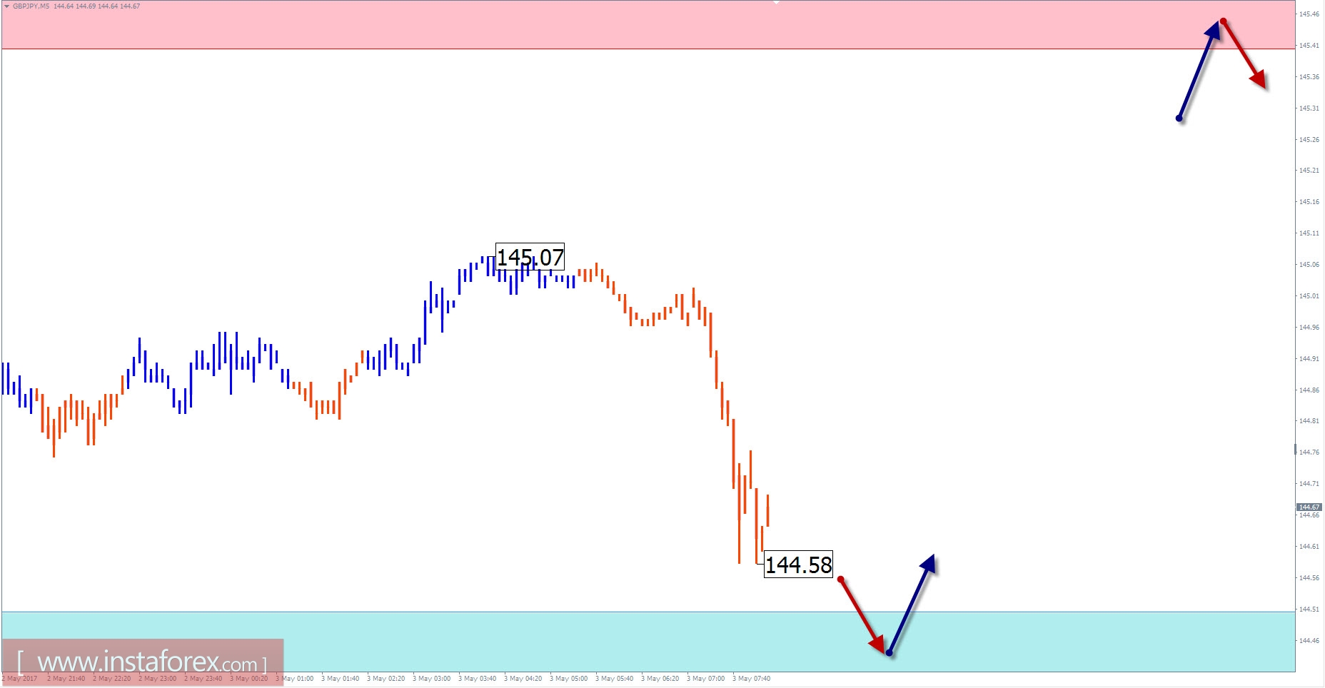 Торговый обзор на 3 мая по упрощенному волновому анализу 