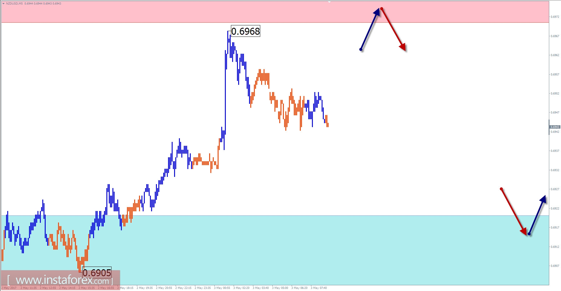 Торговый обзор на 3 мая по упрощенному волновому анализу 