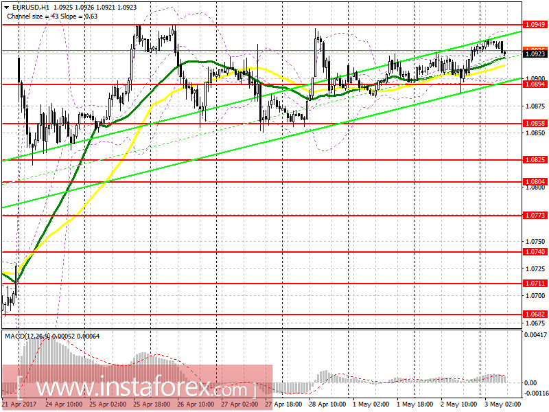 Торговый план на европейскую сессию 3 мая