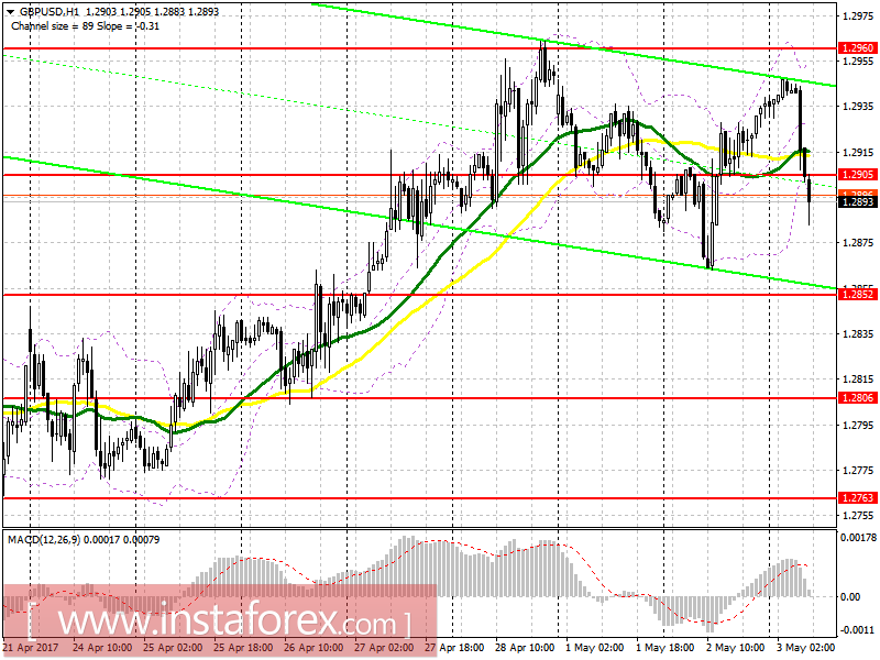 Торговый план на европейскую сессию 3 мая