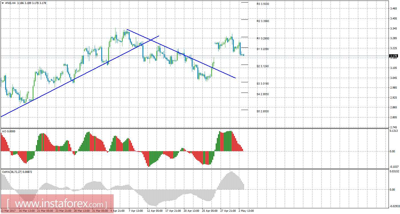 Технический анализ природного газа за 3 мая 2017 года