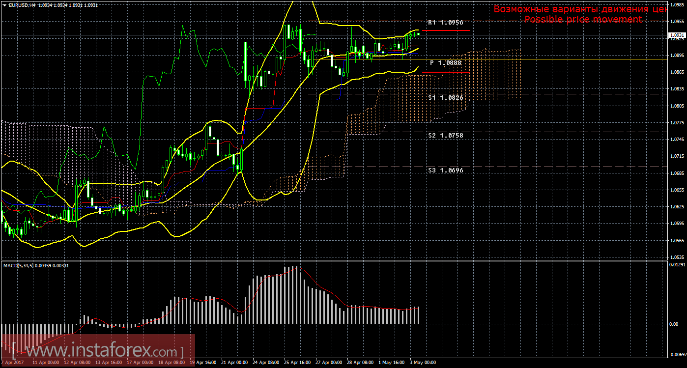 Технический анализ и торговые рекомендации по валютной паре EUR/USD на 3 мая 2017 года