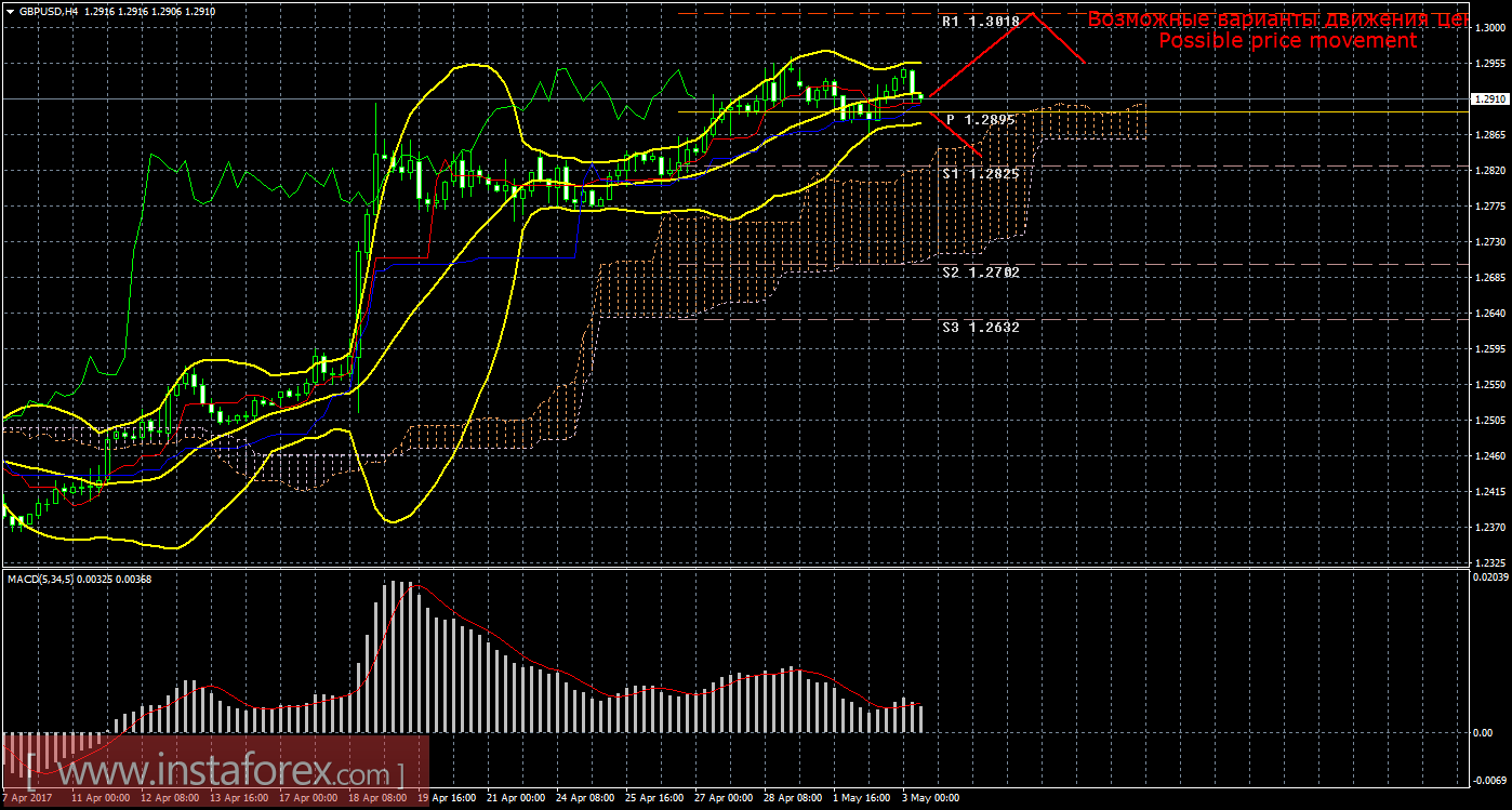 Технический анализ и торговые рекомендации по валютной паре GBP/USD на 3 мая 2017 года