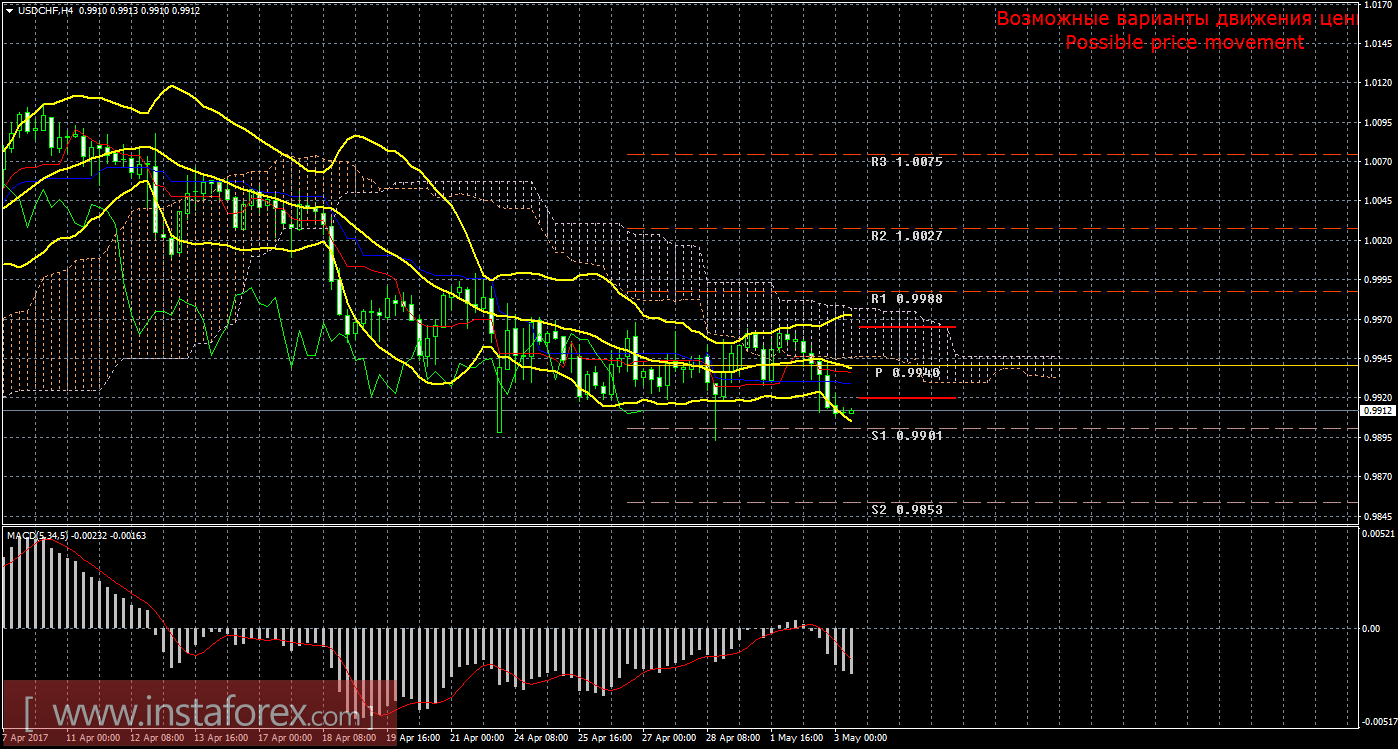Технический анализ и торговые рекомендации по валютной паре USD/CHF на 3 мая 2017 года