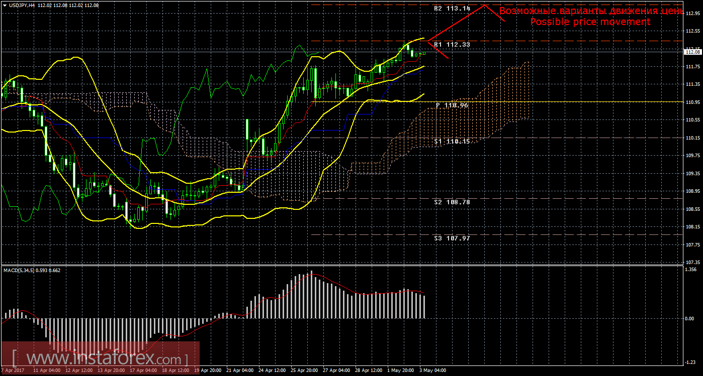 Технический анализ и торговые рекомендации по валютной паре USD/JPY на 3 мая 2017 года
