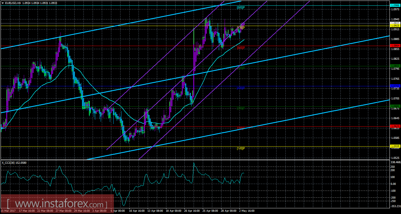 Техническая картина валютной пары EURUSD по системе «Каналы регрессии» за 3 мая 2017 года