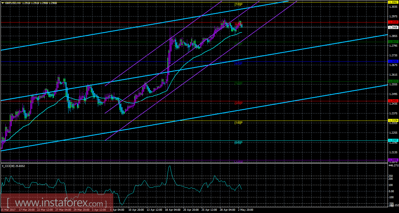 Техническая картина валютной пары GBPUSD по системе &laquo;Каналы регрессии&raquo; за 3 мая 2017 года