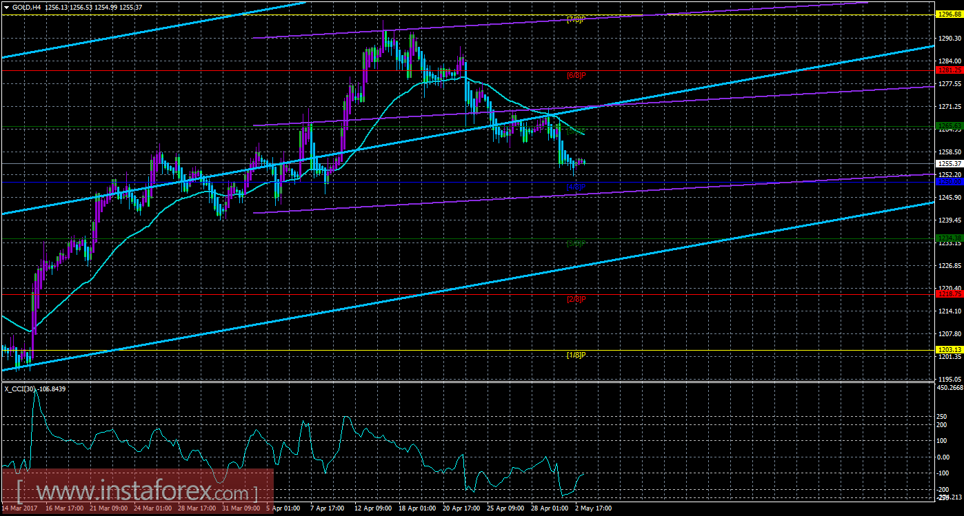 Техническая картина инструмента GOLD по системе &laquo;Каналы регрессии&raquo; за 3 мая 2017 года