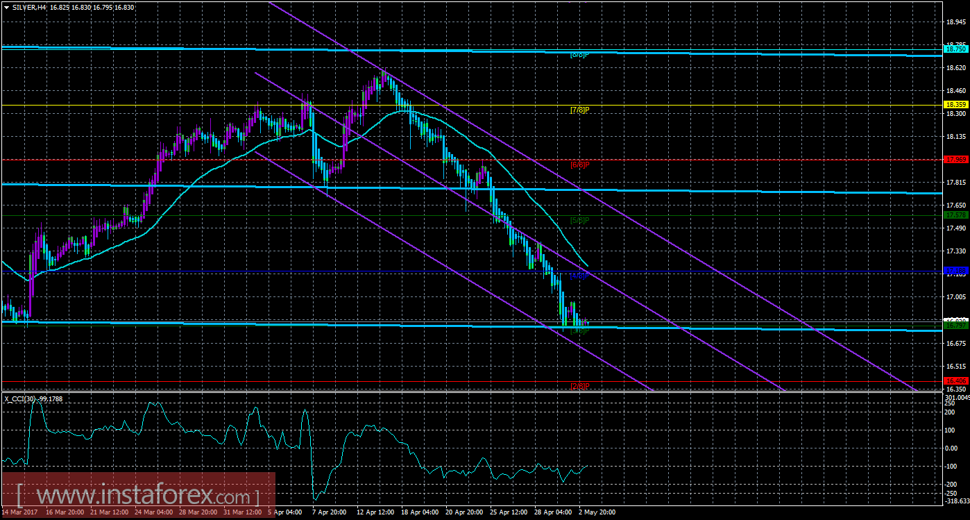 Техническая картина инструмента SILVER по системе &laquo;Каналы регрессии&raquo; за 3 мая 2017 года