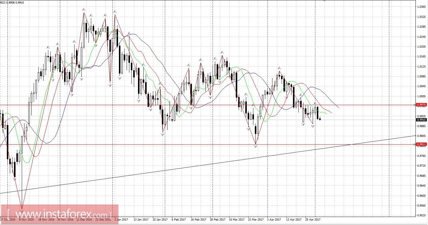 Торговый план 03.05.2017