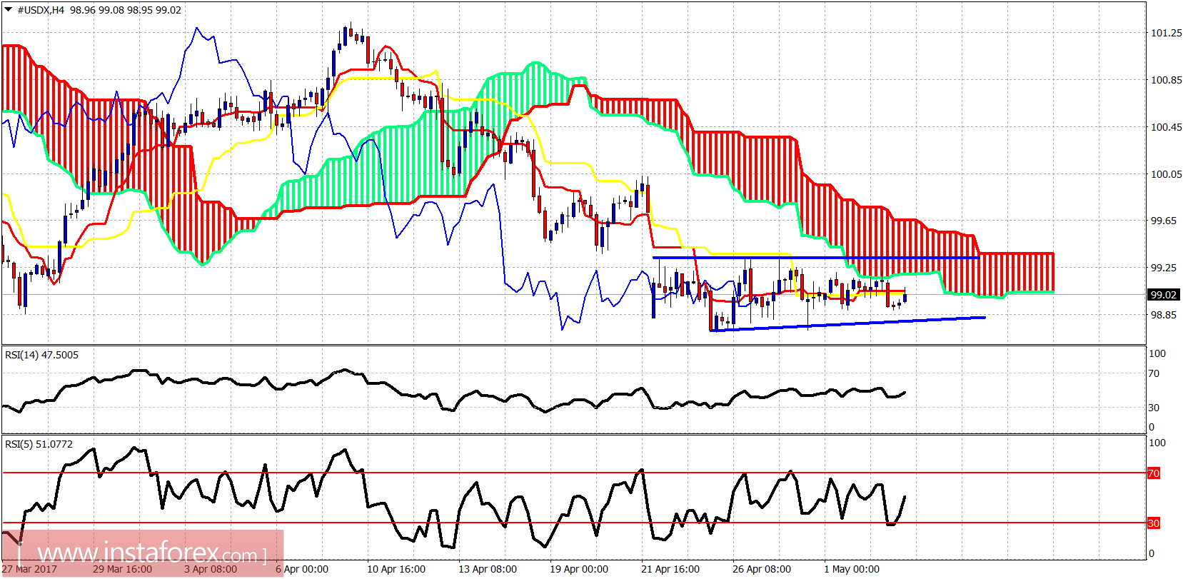 Phân tích chỉ báo Ichimoku của chỉ số USD ngày 04 tháng 5 năm 2017