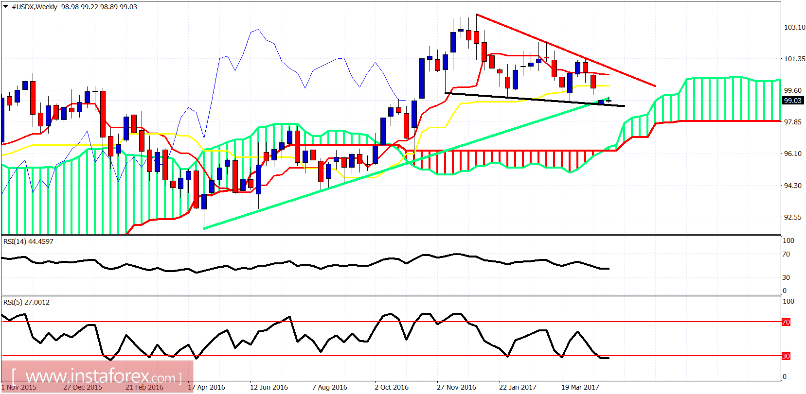 Phân tích chỉ báo Ichimoku của chỉ số USD ngày 04 tháng 5 năm 2017