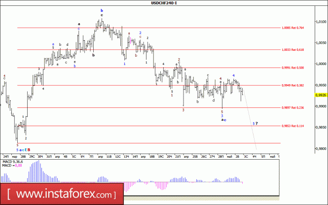 Волновой анализ валютной пары USD/CHF за 3 мая 2017 года