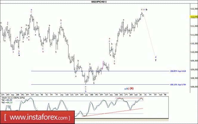 Волновой анализ валютной пары USD/JPY за 3 мая 2017 года