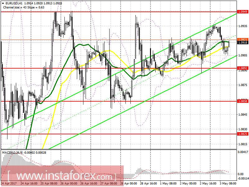 Торговый план на американскую сессию 3 мая