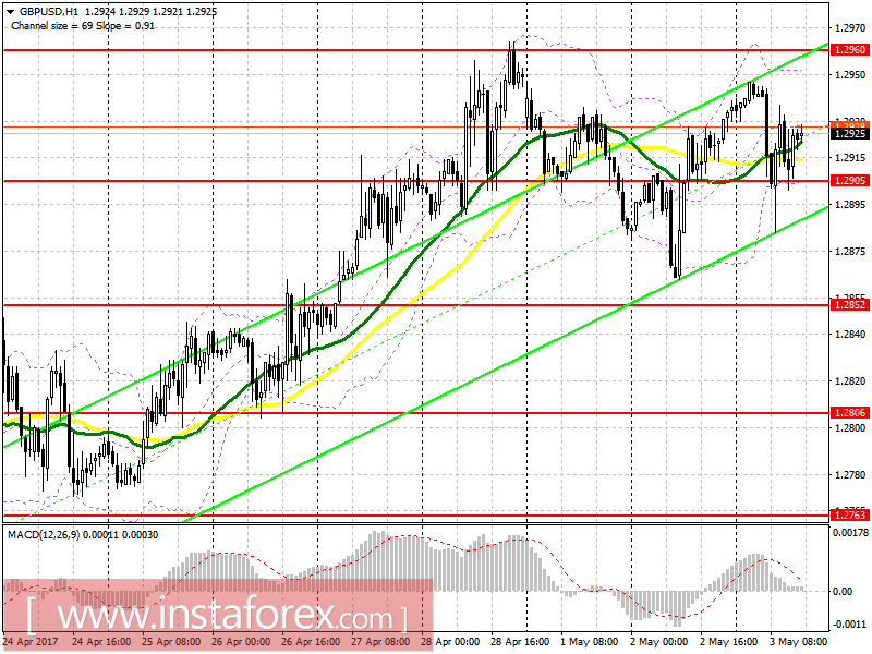 Торговый план на американскую сессию 3 мая