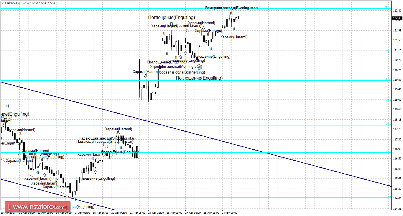 Свечной анализ EUR/JPY на 3 мая