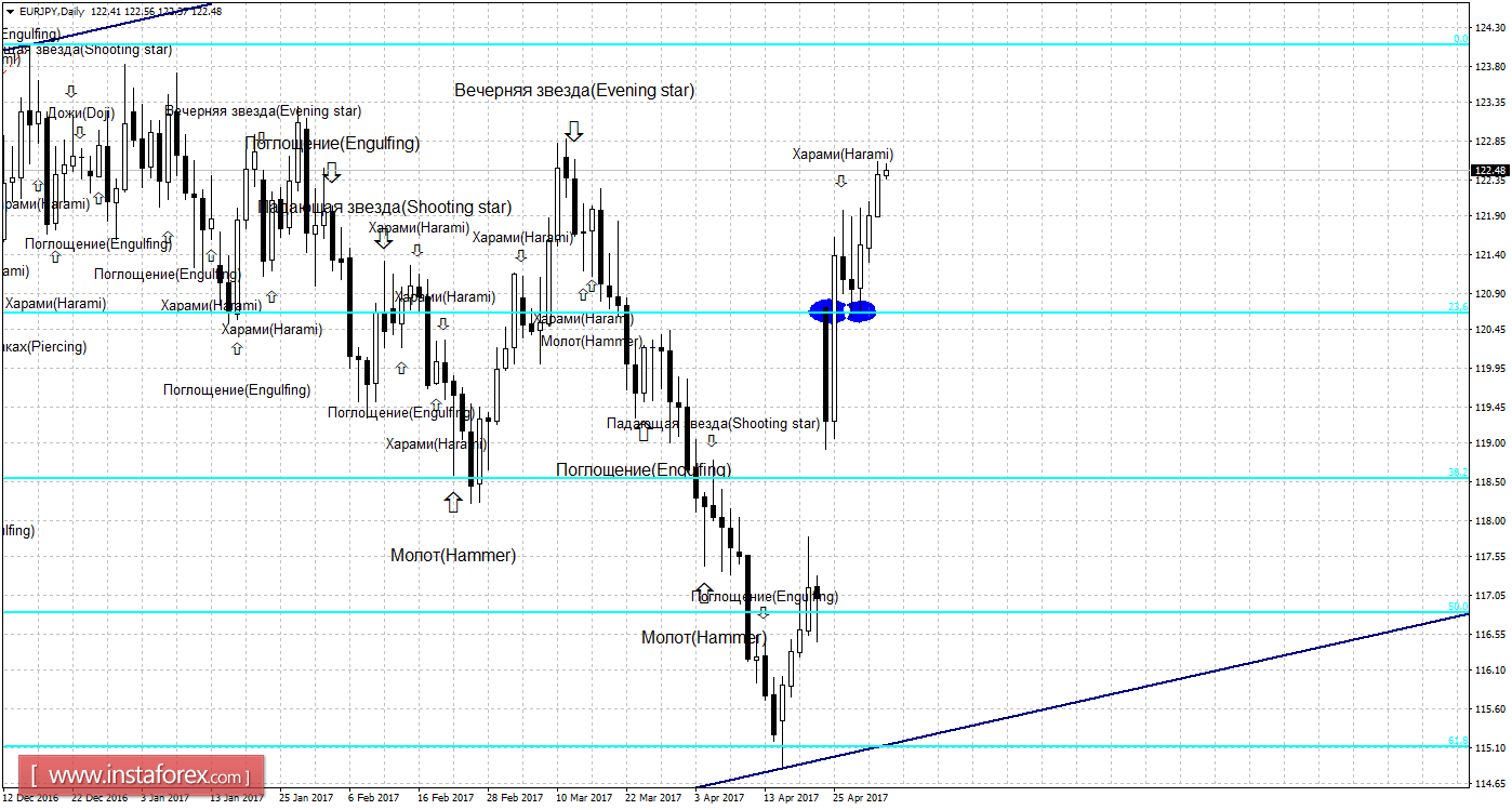 Свечной анализ EUR/JPY на 3 мая