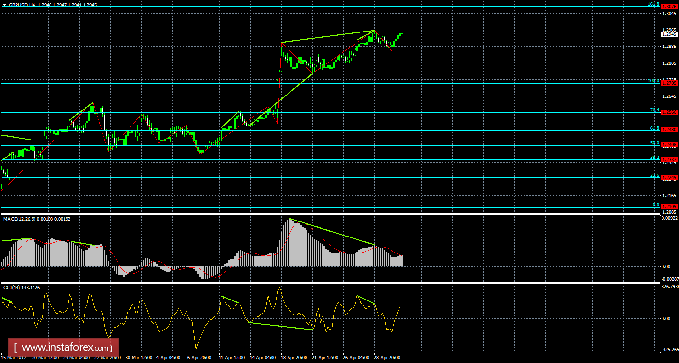 Анализ Дивергенций GBP/USD на 3 мая 