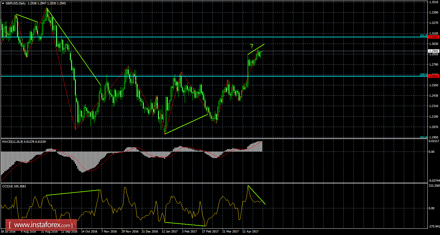 Анализ Дивергенций GBP/USD на 3 мая 