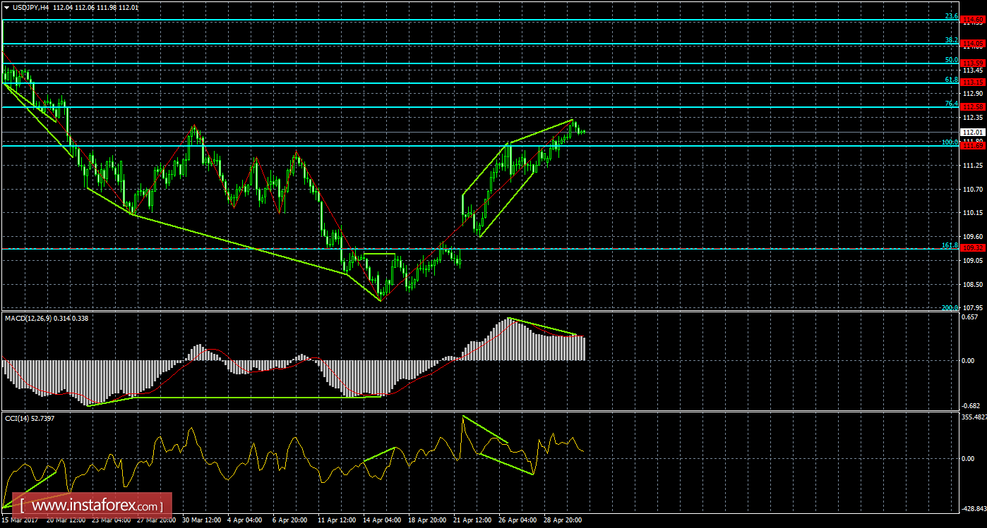 Анализ Дивергенций USD/JPY на 3 мая 