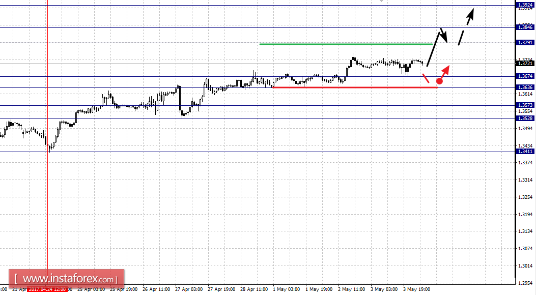 Фрактальный анализ по основным валютным парам на 4 мая