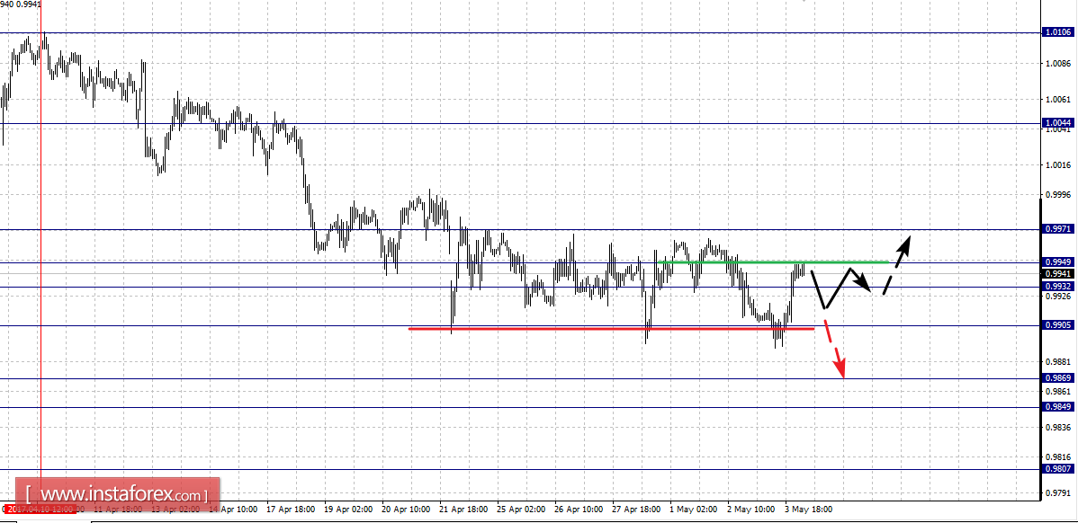 Фрактальный анализ по основным валютным парам на 4 мая