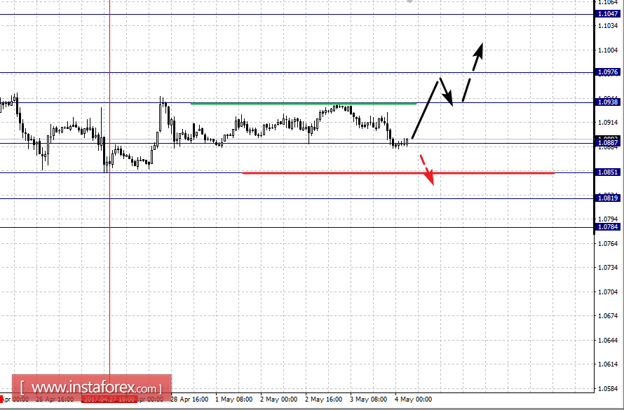 Фрактальный анализ по основным валютным парам на 4 мая