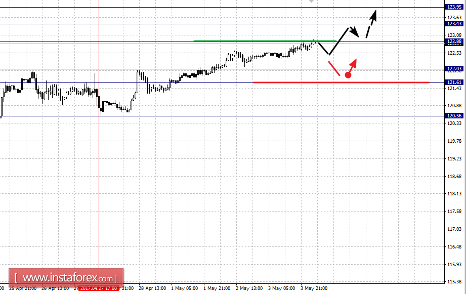 Фрактальный анализ по основным валютным парам на 4 мая