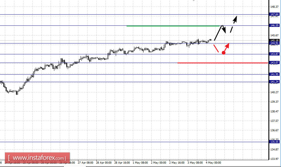 Фрактальный анализ по основным валютным парам на 4 мая