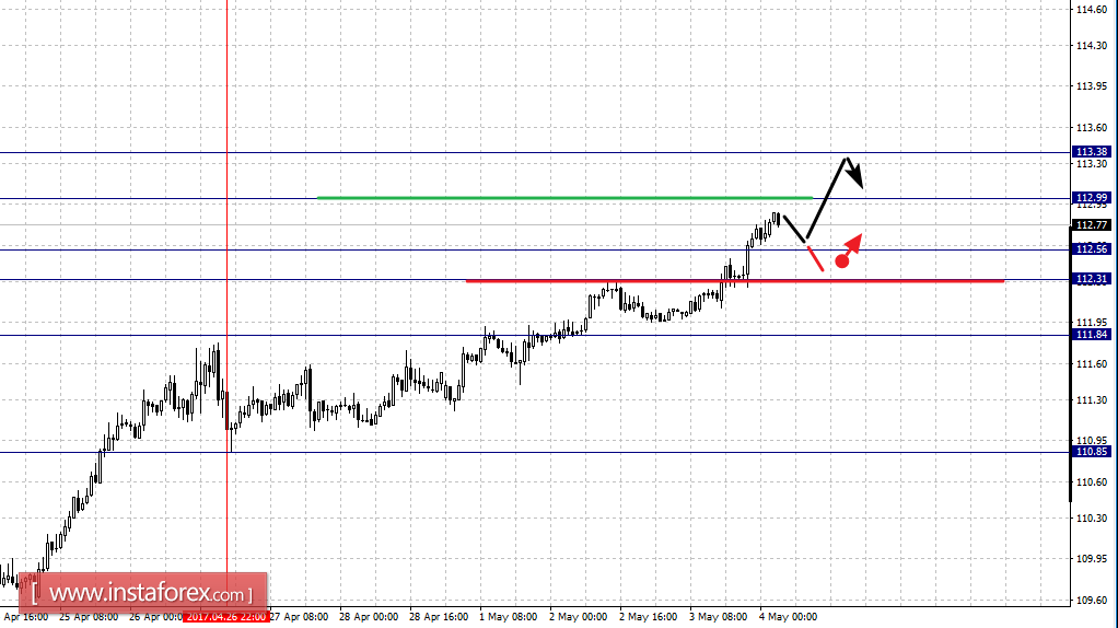 Фрактальный анализ по основным валютным парам на 4 мая