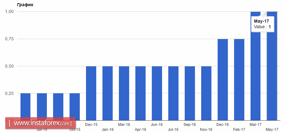 Спрос на рисковые активы останется низким