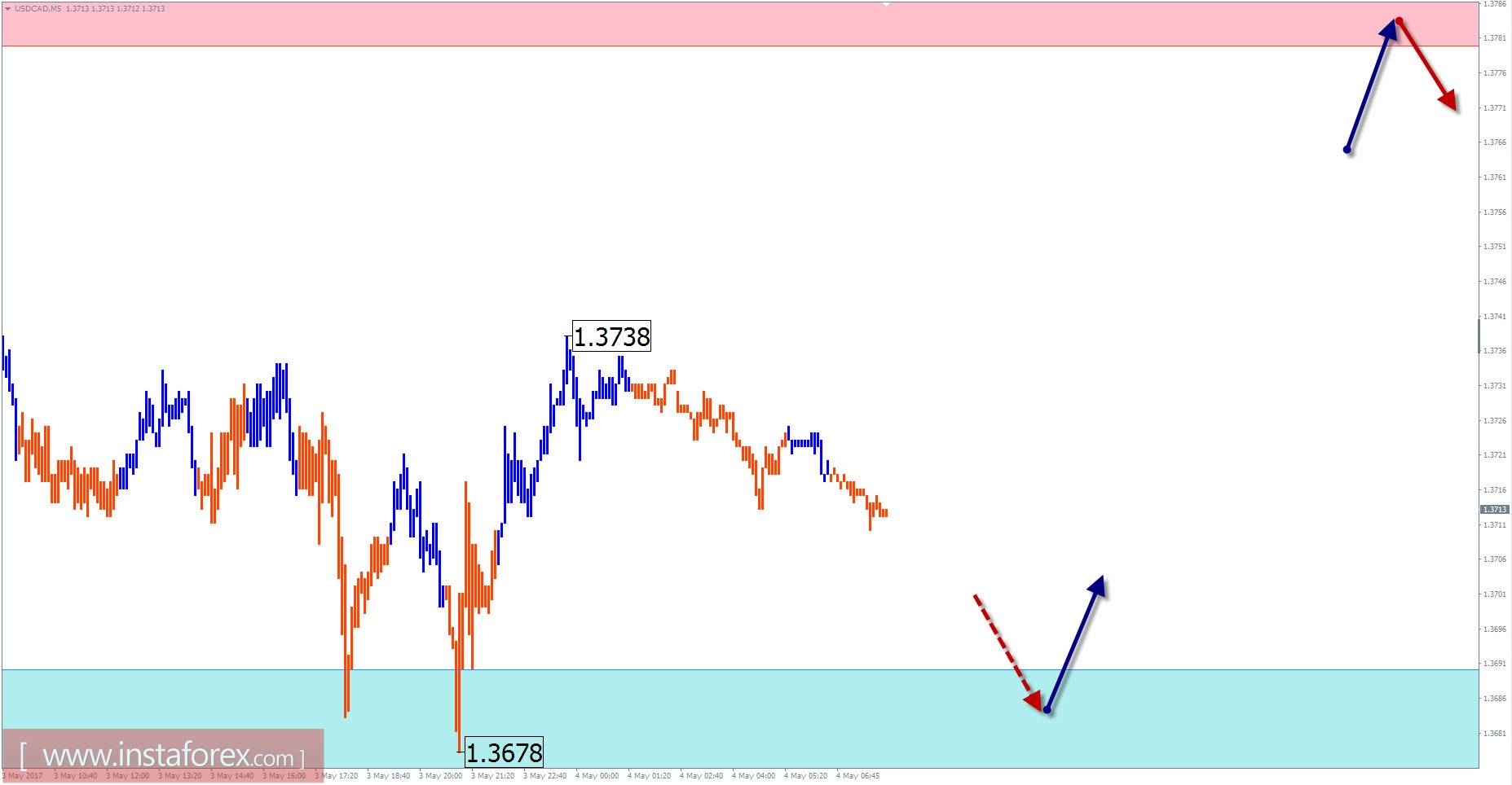 Торговый обзор на 4 мая по упрощенному волновому анализу 