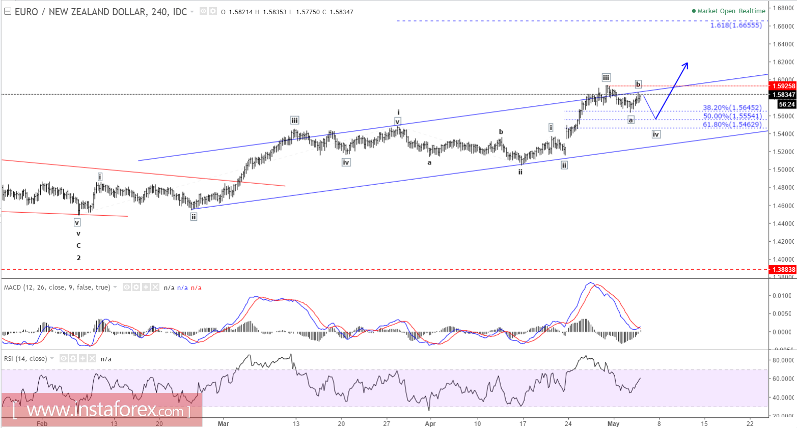 Forex compte demo