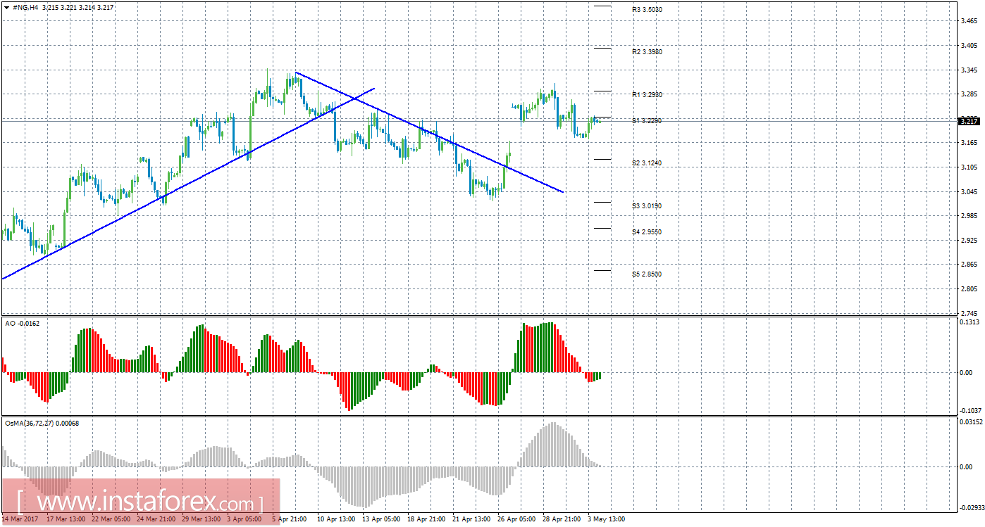 Технический анализ природного газа за 4 мая 2017 года