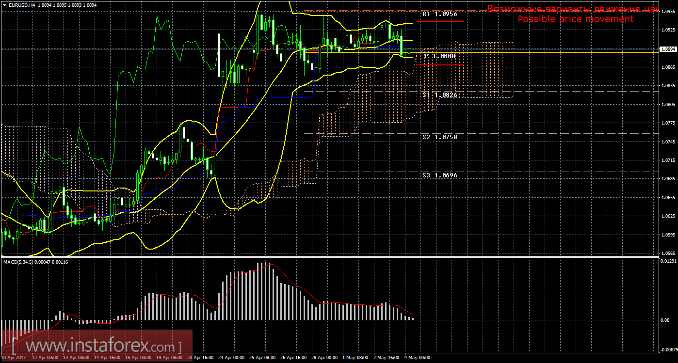 Технический анализ и торговые рекомендации по валютной паре EUR/USD на 4 мая 2017 года