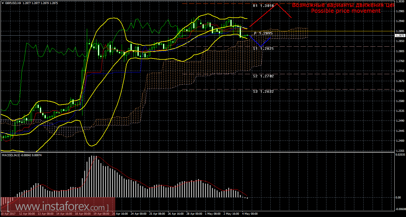 Технический анализ и торговые рекомендации по валютной паре GBP/USD на 4 мая 2017 года