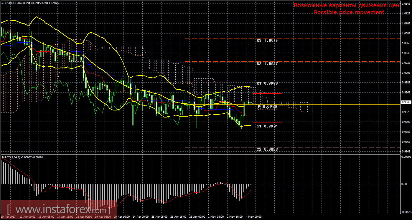 Технический анализ и торговые рекомендации по валютной паре USD/CHF на 4 мая 2017 года