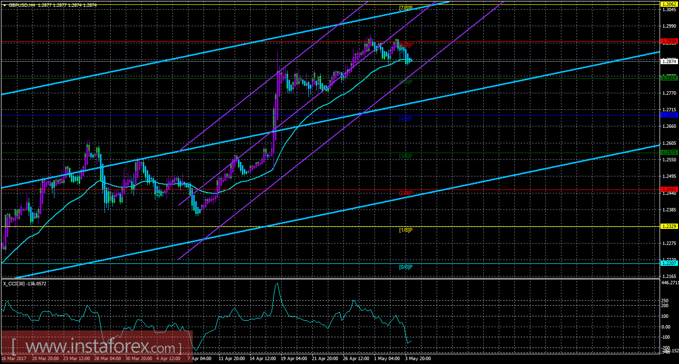Техническая картина валютной пары GBPUSD по системе &laquo;Каналы регрессии&raquo; за 4 мая 2017 года