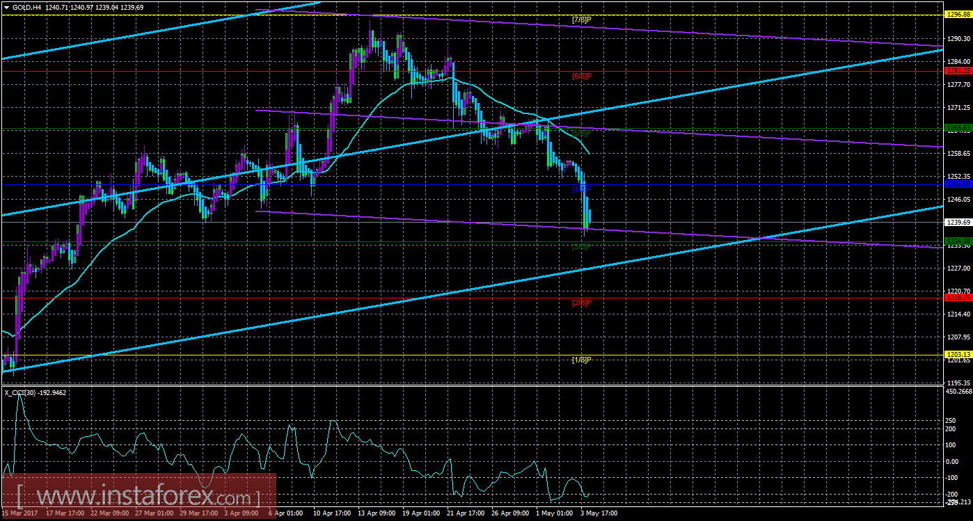 Техническая картина инструмента GOLD по системе &laquo;Каналы регрессии&raquo; за 4 мая 2017 года
