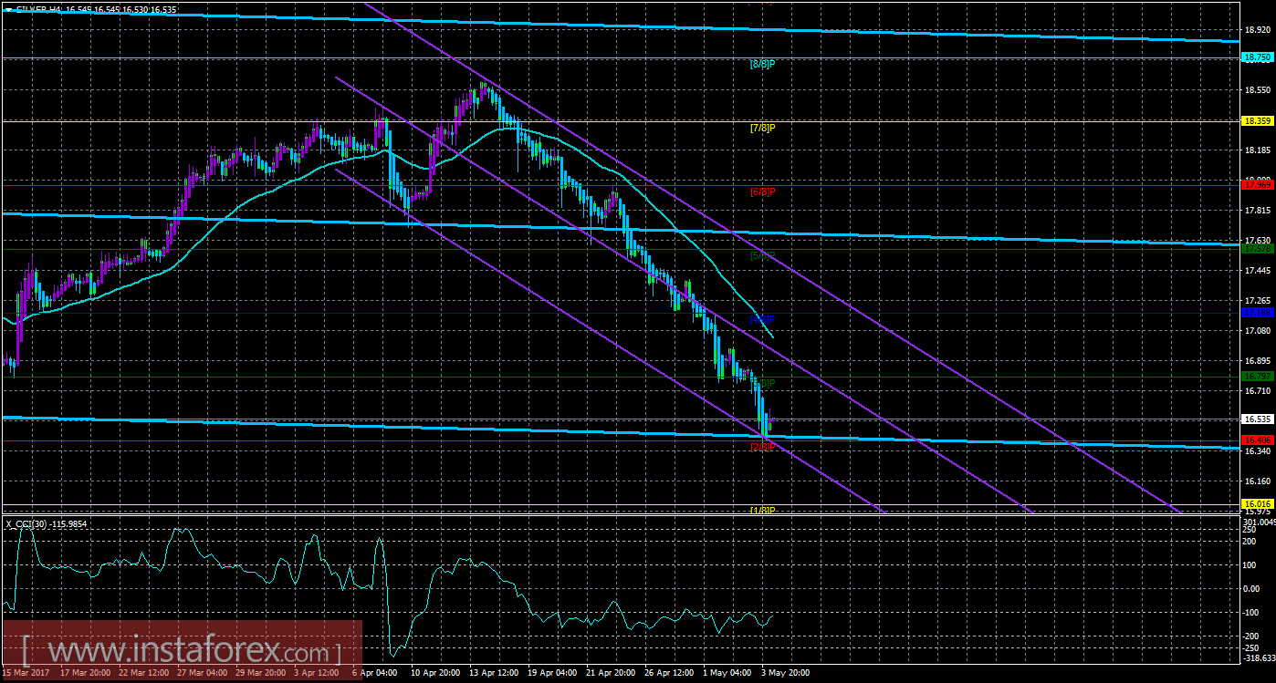 Техническая картина инструмента SILVER по системе &laquo;Каналы регрессии&raquo; за 4 мая 2017 года