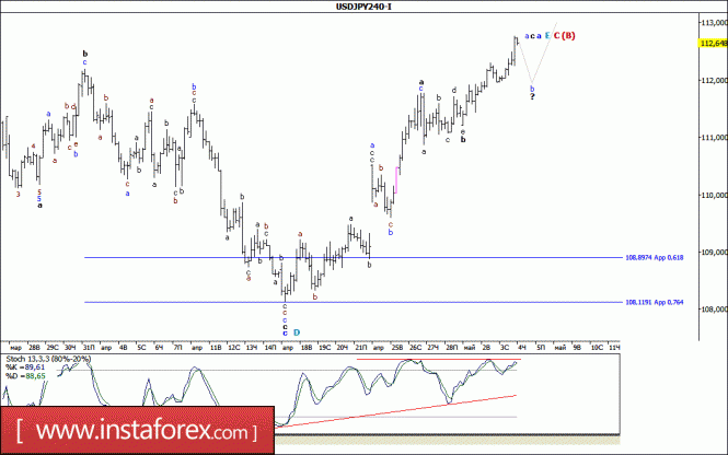 Волновой анализ валютной пары USD/JPY за 4 мая 2017 года