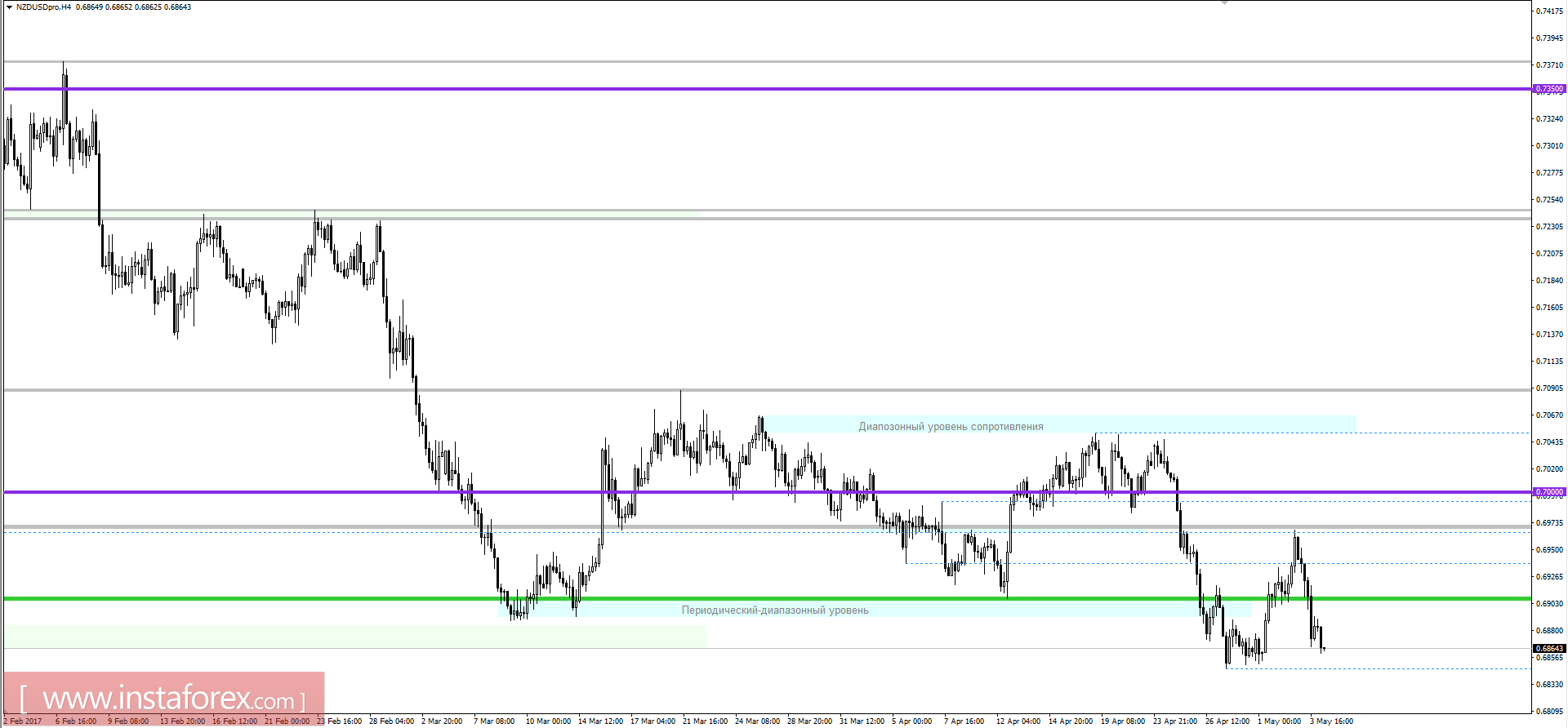 Технический анализ и торговые рекомендации по валютной паре NZDUSD на 4 мая 2017 года